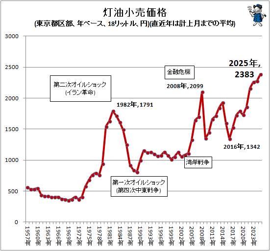 ↑ 灯油小売価格(東京都区部、年ベース、18リットル、円)(直近年は計上月までの平均)