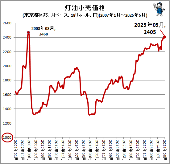 ↑ 灯油小売価格(東京都区部、月ベース、18リットル、円)(2007年1月-2025年5月)