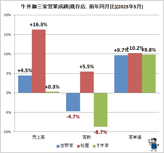 ↑ 牛丼御三家営業成績(既存店、前年同月比)(2025年5月)