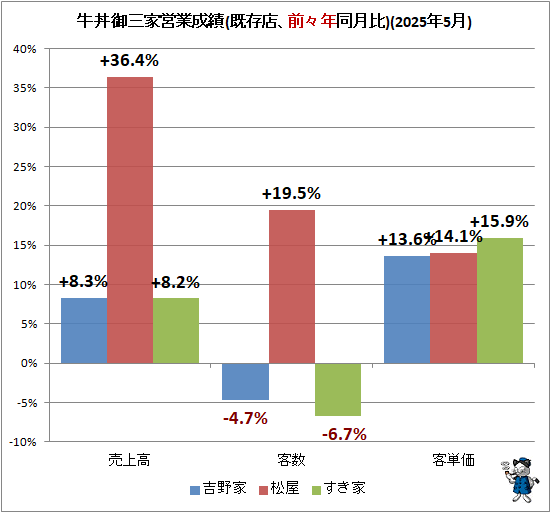 ↑ 牛丼御三家営業成績(既存店、前々年同月比)(2025年5月)