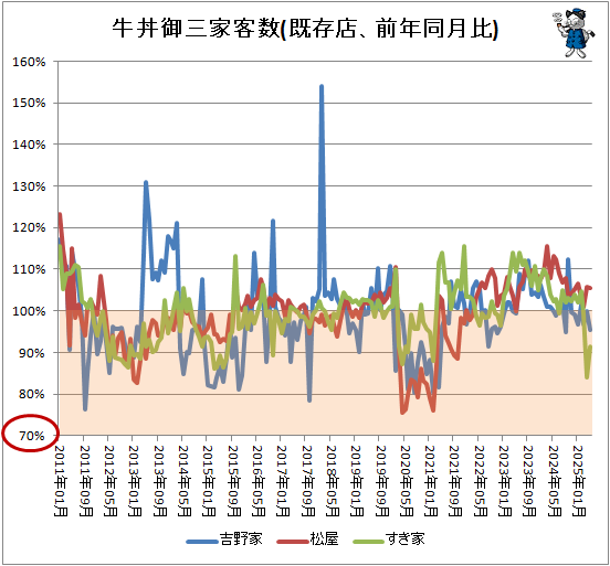 ↑ 牛丼御三家客数(既存店、前年同月比)