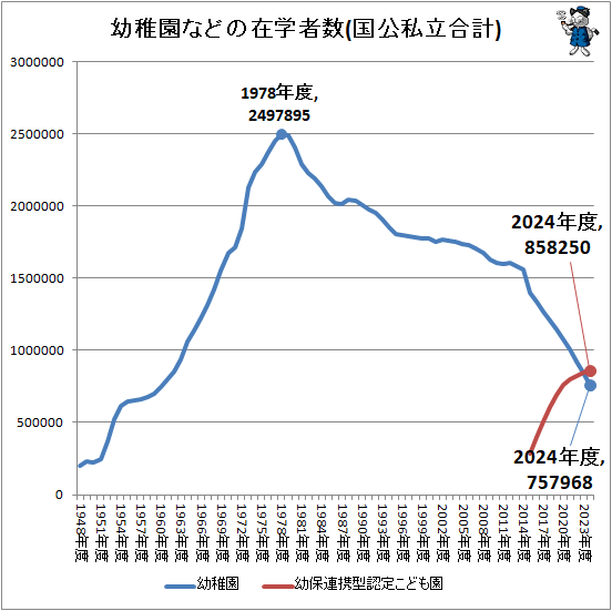 ↑ 幼稚園などの在学者数(国公私立合計)