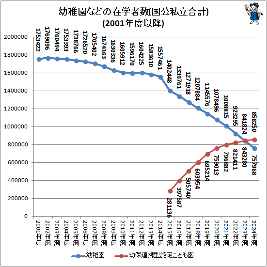 ↑ 幼稚園などの在学者数(国公私立合計)(2001年度以降)
