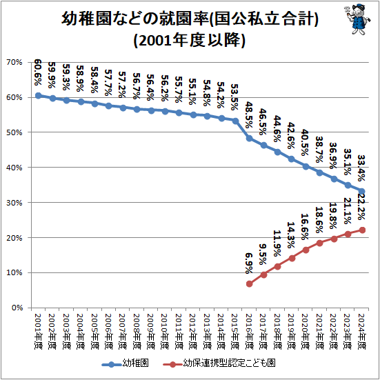 ↑ 幼稚園などの就園率(国公私立合計)(2001年度以降)