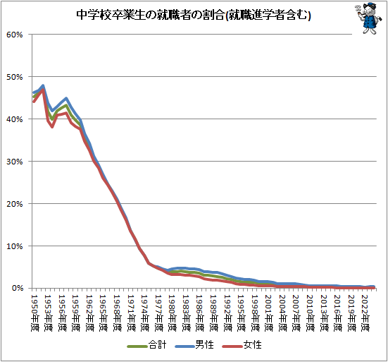 ↑ 中学校卒業生の就職者の割合(就職進学者含む)