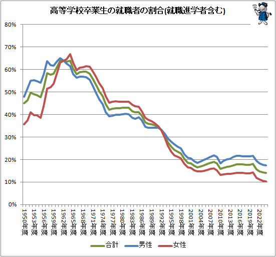 ↑ 高等学校卒業生の就職者の割合(就職進学者含む)