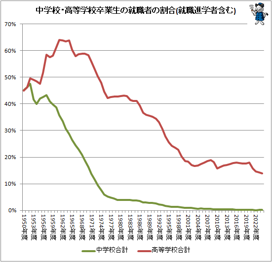 ↑ 中学校・高等学校卒業生の就職者の割合(就職進学者含む)