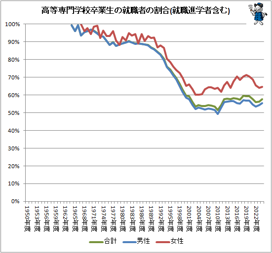 ↑ 高等専門学校卒業生の就職者の割合(就職進学者含む)