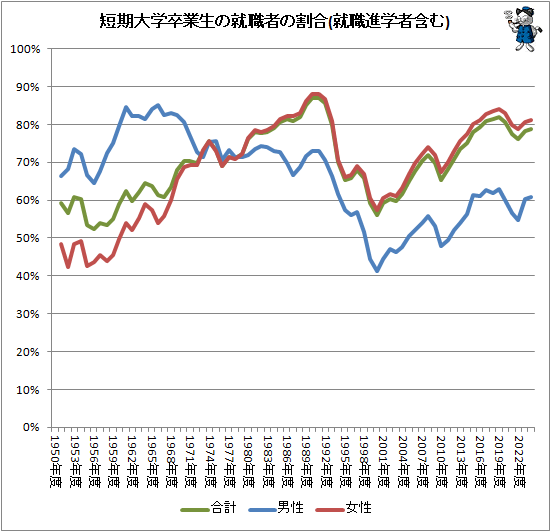 ↑ 短期大学卒業生の就職者の割合(就職進学者含む)