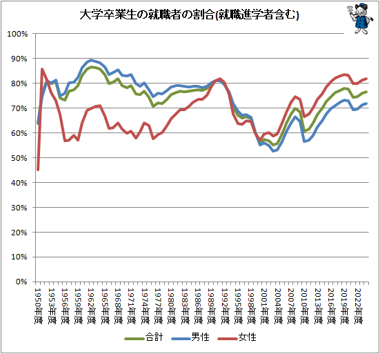 ↑ 大学卒業生の就職者の割合(就職進学者含む)