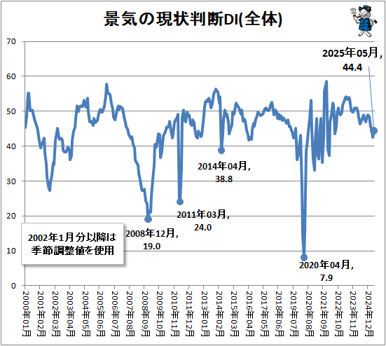 ↑ 景気の現状判断DI(全体)