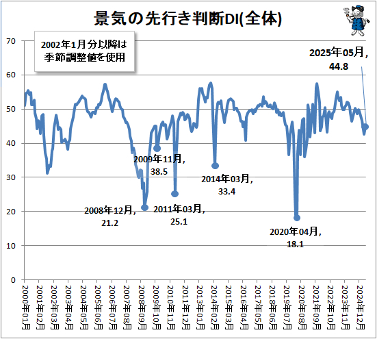 ↑ 景気の先行き判断DI(全体)