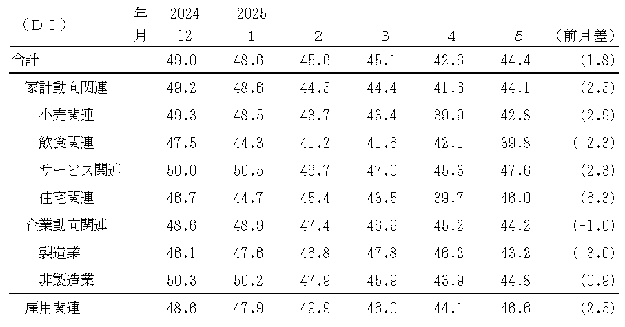 ↑ 景気の現状判断DI(〜2025年5月)