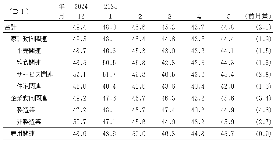 ↑ 景気の先行き判断DI(〜2025年5月)