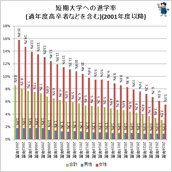 �� û����ؤؤοʳ�Ψ(��ǯ�ٹ�´�Ԥʤɤ�ޤ�)(2001ǯ�ٰʹ�)