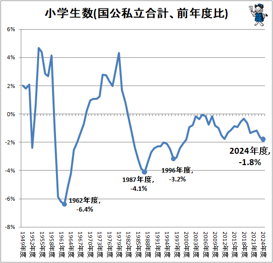↑ 小学生数(国公私立合計、前年度比)