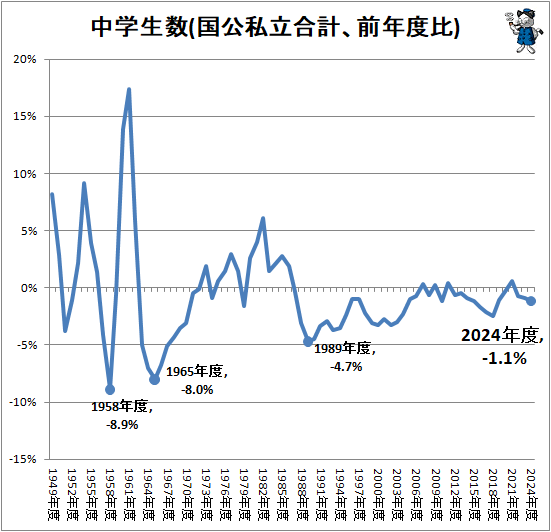↑ 中学生数(国公私立合計、前年度比)