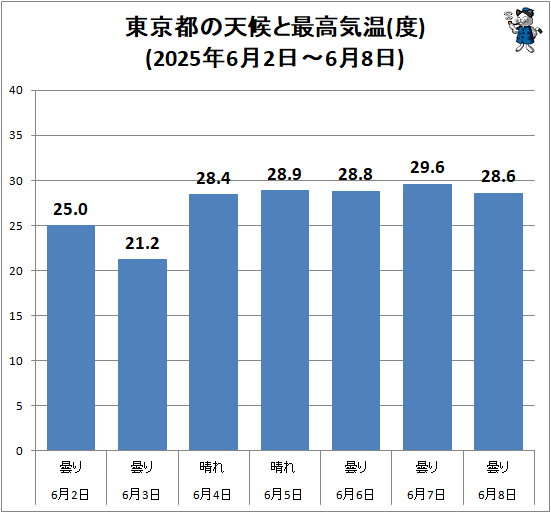↑ 東京都の天候と最高気温(度)(2025年6月2日-6月8日)