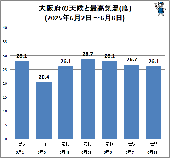 ↑ 大阪府の天候と最高気温(度)(2025年6月2日-6月8日)