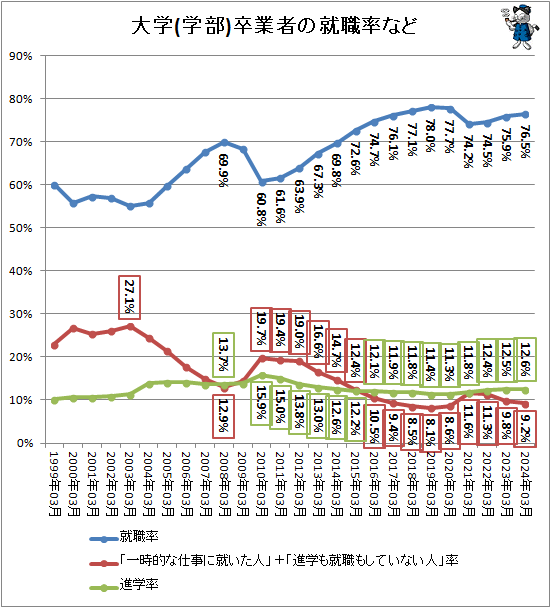 ↑ 大学(学部)卒業者の就職率など
