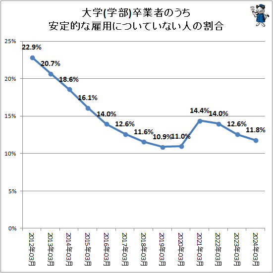 ↑ 大学(学部)卒業者のうち安定的な雇用についていない人の割合