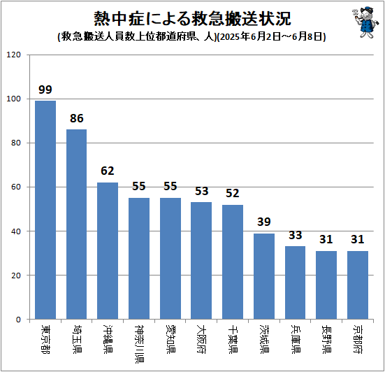 ↑ 熱中症による救急搬送状況(救急搬送人員数上位都道府県、人)(2025年6月2日-6月8日)