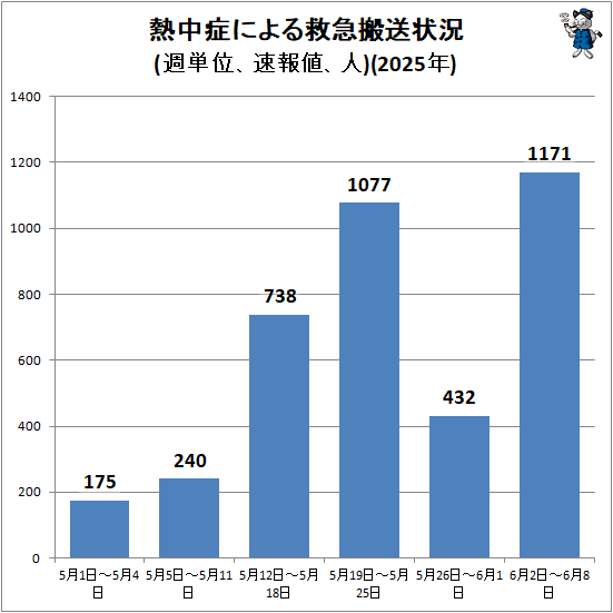 ↑ 熱中症による救急搬送状況(週単位、速報値、人)(2025年)