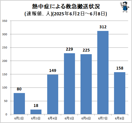 ↑ 熱中症による救急搬送状況(速報値、人)(2025年6月2日-6月8日)