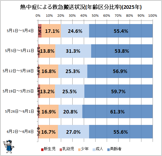 ↑ 熱中症による救急搬送状況(年齢区分比率)(2025年)