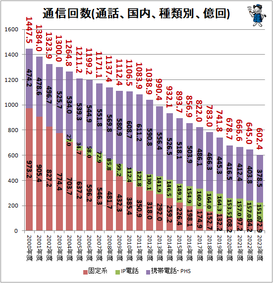 ↑ 通信回数(通話、国内、種類別、億回)