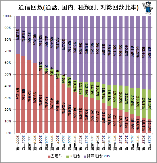 ↑ 通信回数(通話、国内、種類別、対総回数比率)