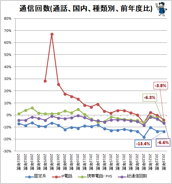 ↑ 通信回数(通話、国内、種類別、前年度比)