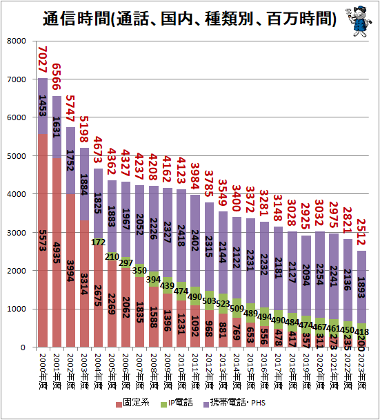 ↑ 通信時間(通話、国内、種類別、百万時間)