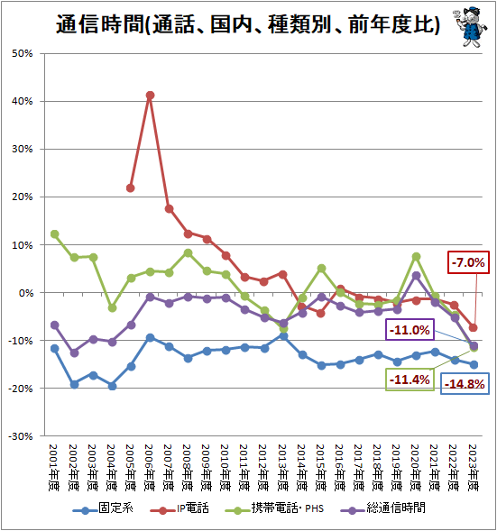 ↑ 通信時間(通話、国内、種類別、前年度比)