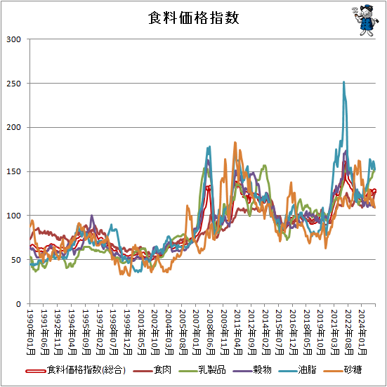 ↑ 食料価格指数