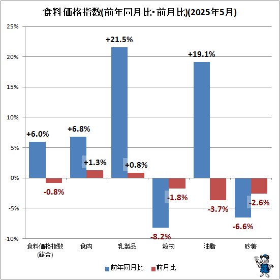 ↑ 食料価格指数(前年同月比・前月比)(2025年5月)