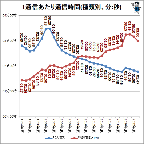 �� 1�̿��������̿�����(�����̡�ʬ:��)