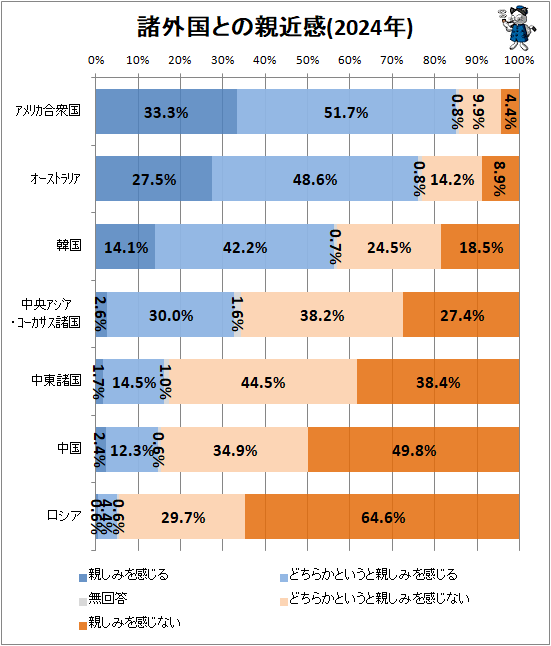 ↑ 諸外国との親近感(2024年)