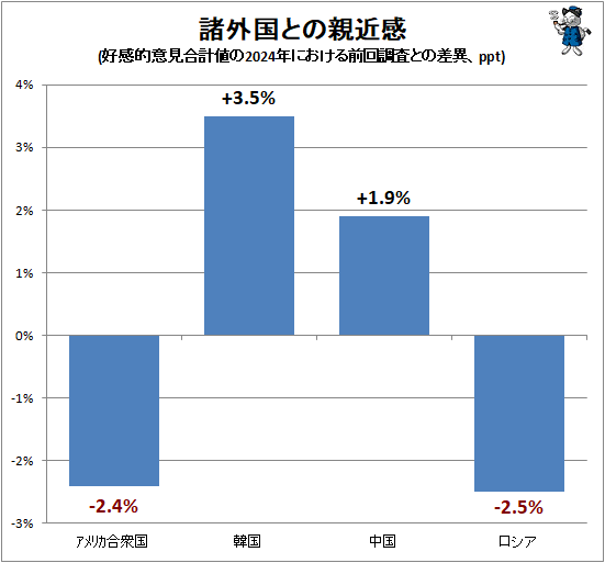 ↑ 諸外国との親近感(好感的意見合計値の2024年における前回調査との差異、ppt)