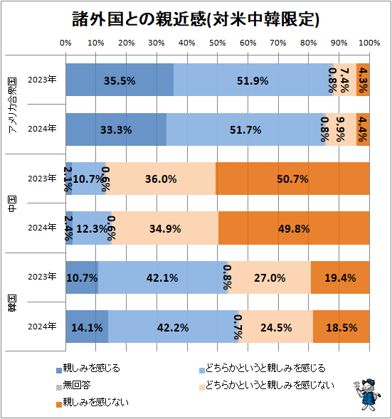↑ 諸外国との親近感(対米中韓限定)