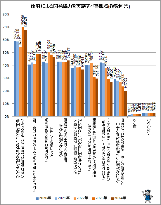 ↑ 政府による開発協力を実施すべき観点(複数回答)