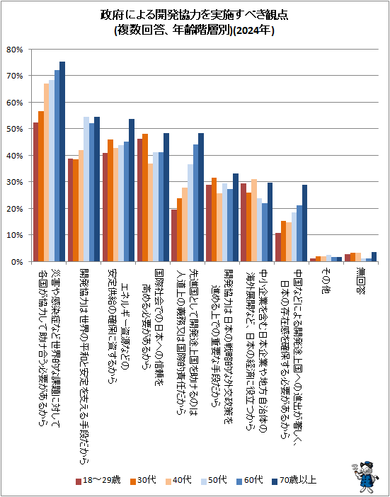 ↑ 政府による開発協力を実施すべき観点(複数回答、年齢階層別)(2024年)