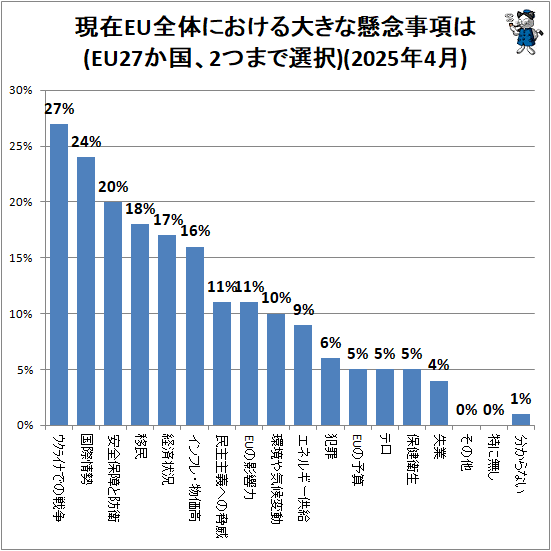 ↑ 現在EU全体における大きな懸念事項は(EU27か国、2つまで選択)(2025年4月)
