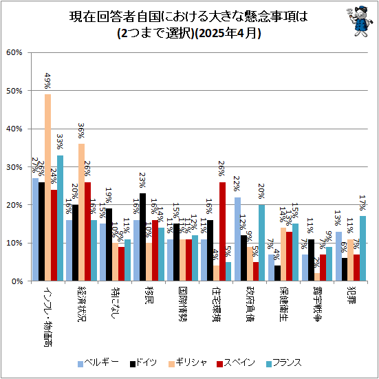 ↑ 現在回答者自国における大きな懸念事項は(2つまで選択)(2025年4月)
