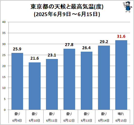 ↑ 東京都の天候と最高気温(度)(2025年6月9日-6月15日)