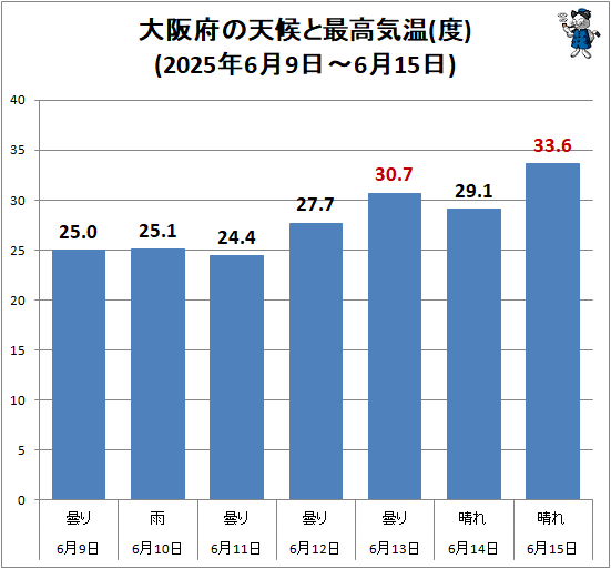 ↑ 大阪府の天候と最高気温(度)(2025年6月9日-6月15日)