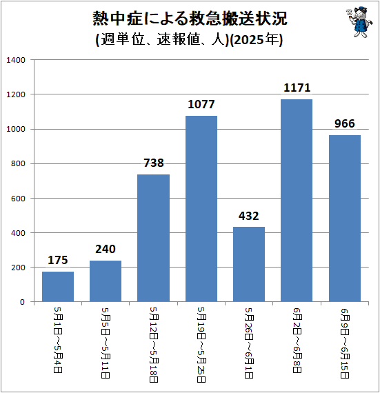 ↑ 熱中症による救急搬送状況(週単位、速報値、人)(2025年)