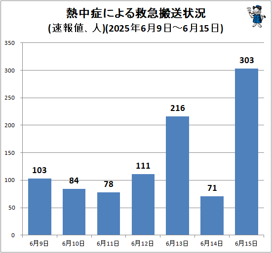 ↑ 熱中症による救急搬送状況(速報値、人)(2025年6月9日-6月15日)