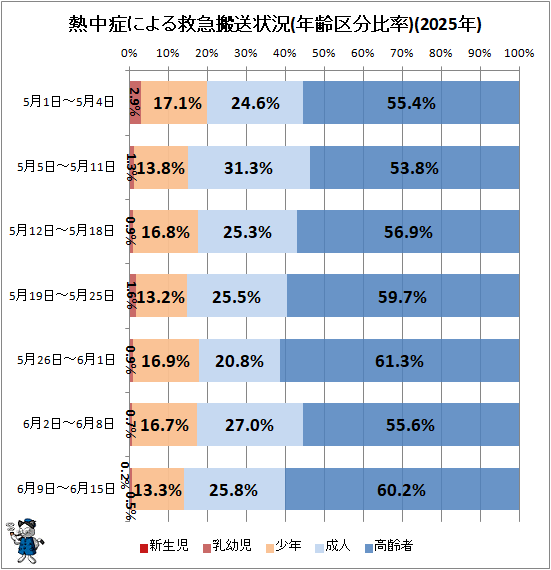 ↑ 熱中症による救急搬送状況(年齢区分比率)(2025年)