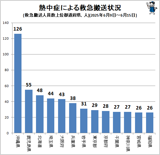 ↑ 熱中症による救急搬送状況(救急搬送人員数上位都道府県、人)(2025年6月9日-6月15日)